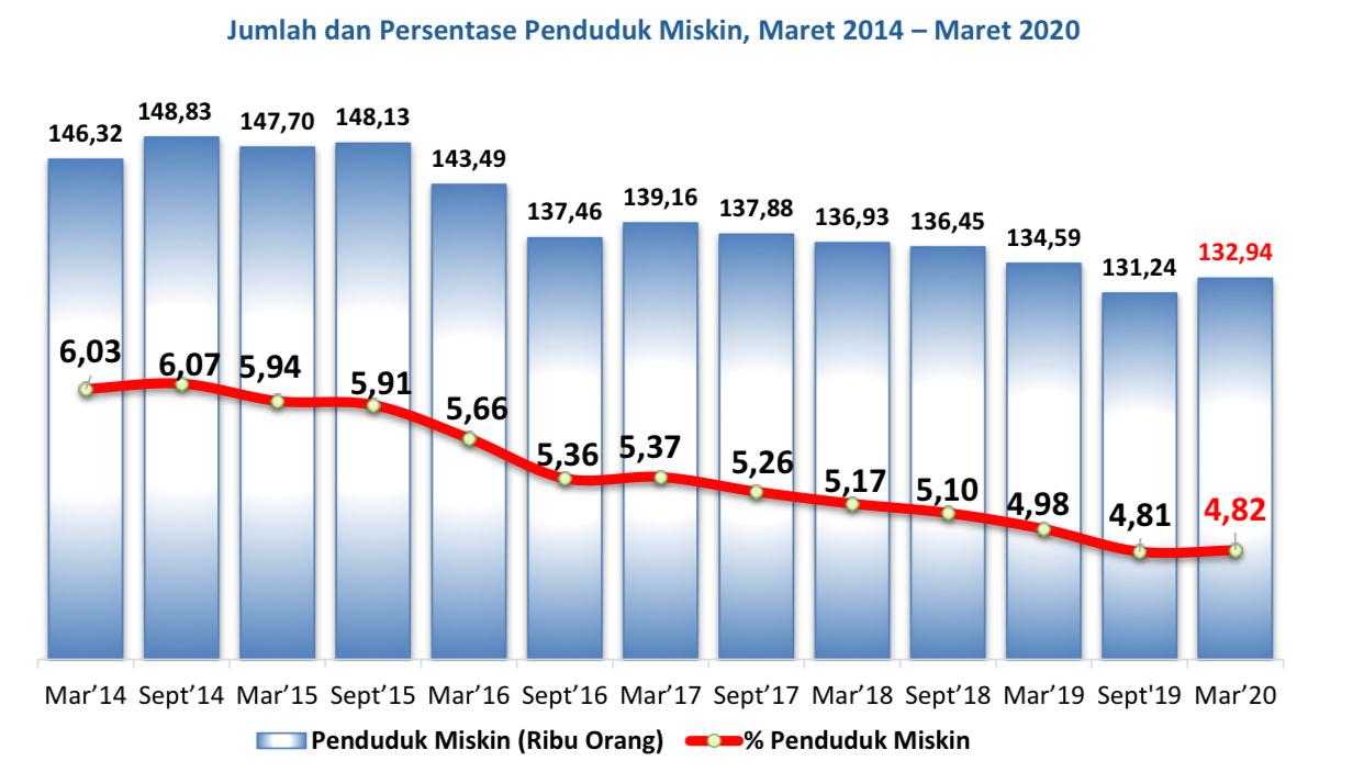 Angka Kemiskinan di Kalteng Naik