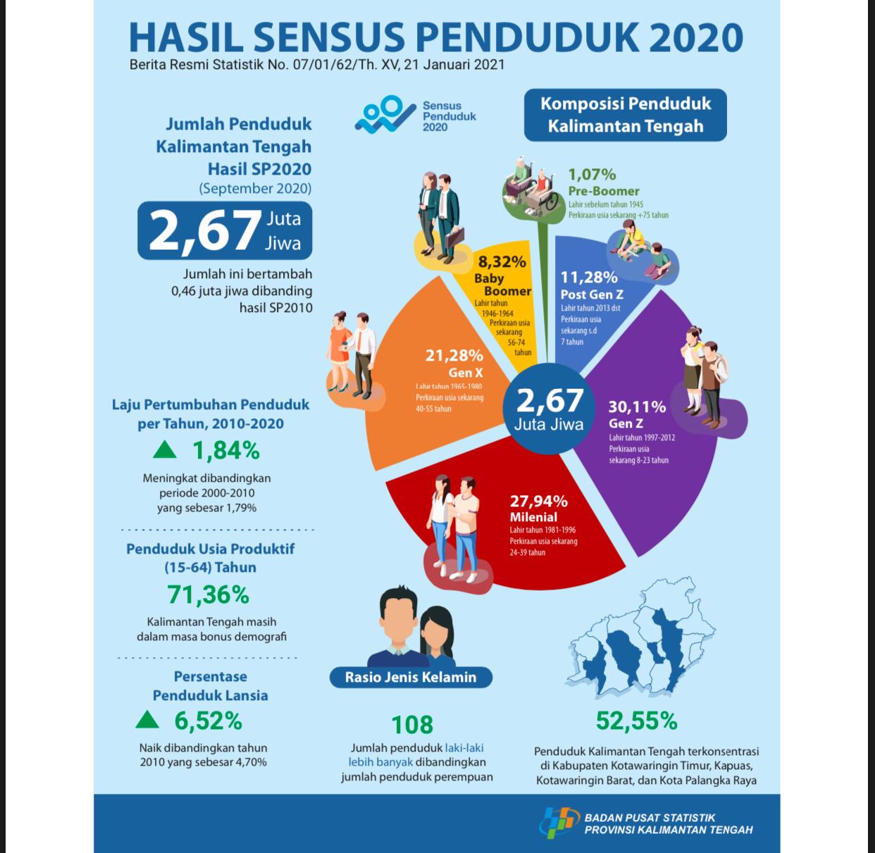 Hasil Sensus 2020: Populasi Laki-laki di Kalteng Lebih Banyak dari Perempuan