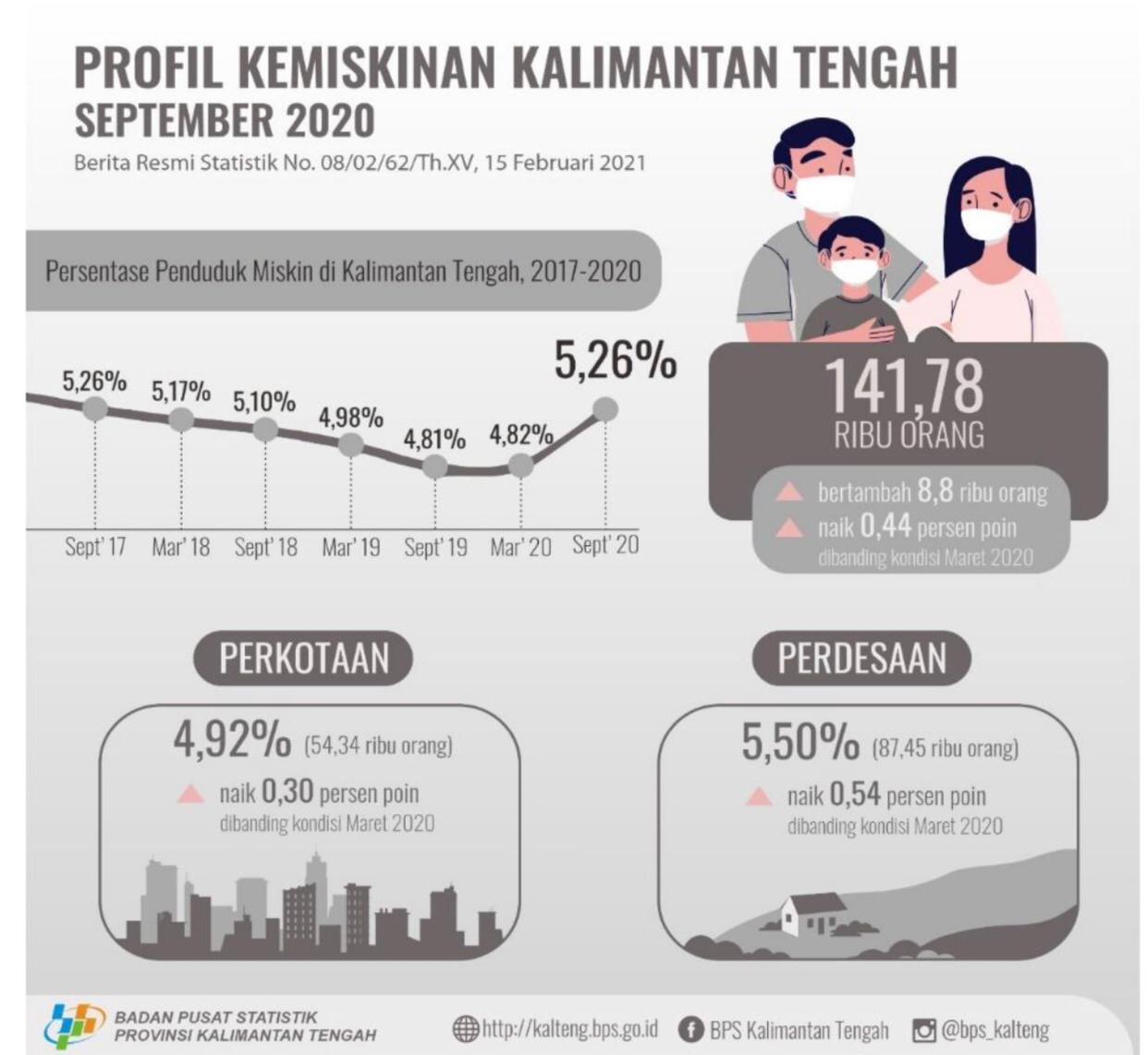 Pandemi, Angka Kemiskinan di Kalteng Meningkat