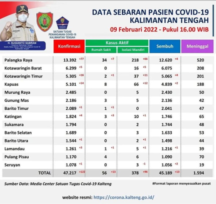 Astaga! 9 Februari 2022, Kalteng Catat 122 Positif Covid-19