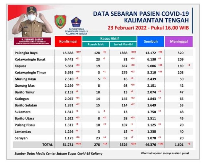 Bertambah 438, Kasus Positif Covid-19 di Kalteng Capai 51.781 Orang