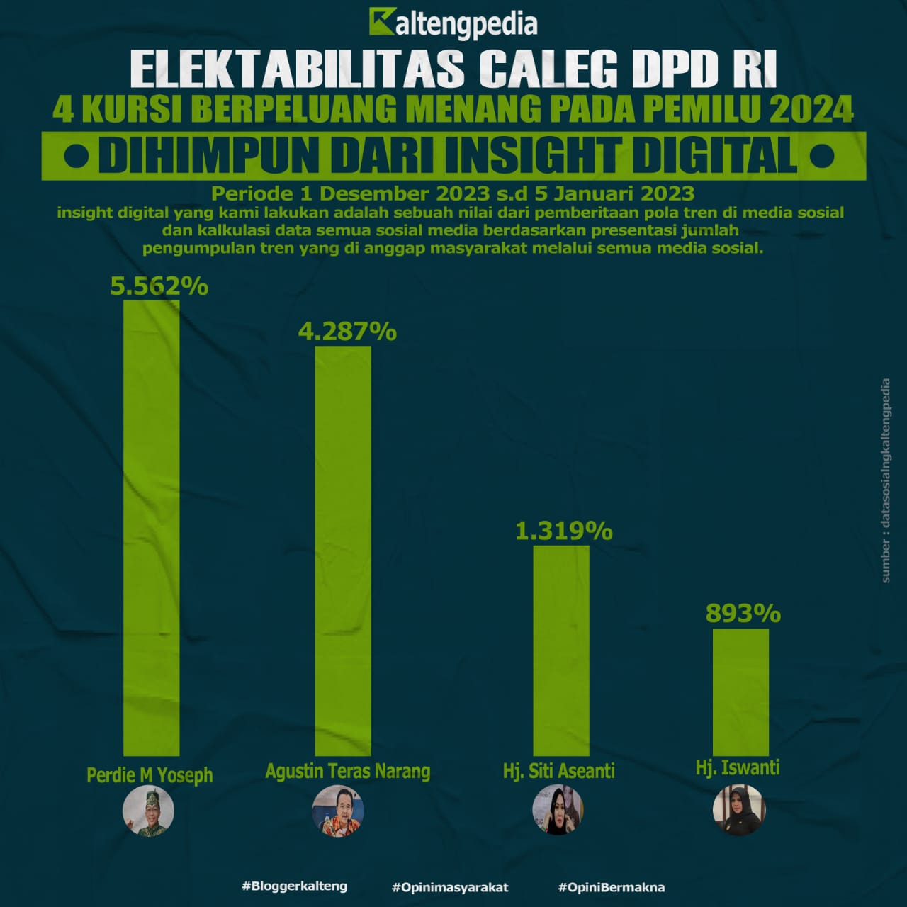 Hasil Survei Caleg DPD RI Dapil Kalteng, Elektabilitas Perdie M Yoseph Tempati Posisi Teratas 