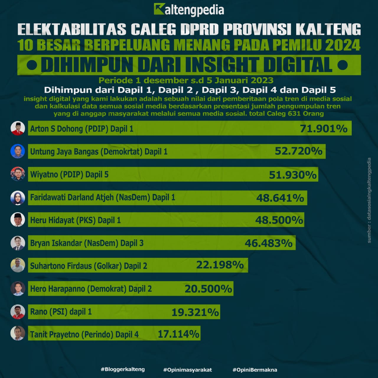 Survei Elektabilitas Caleg DPRD Kalteng: Arton S Dohong Posisi Puncak