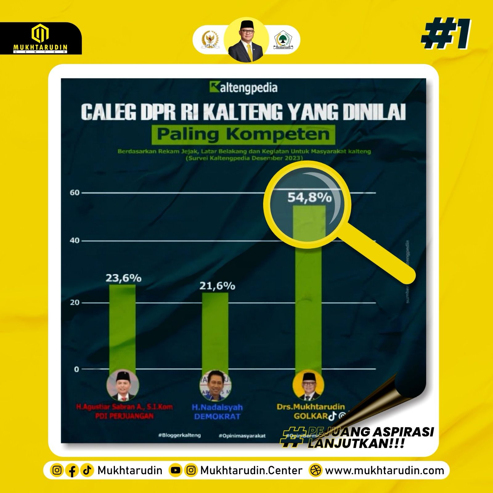 Mukhtarudin Masuk Nominasi Caleg DPR RI Dapil Kalteng yang Paling Kompeten