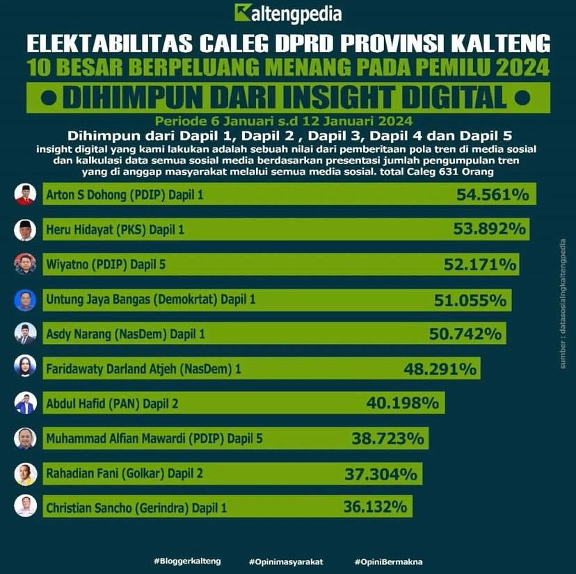 Banyak Wajah Baru Muncul dalam Hasil Survei Elektabilitas Caleg DPRD Kalteng