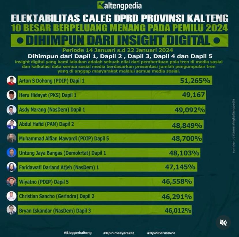 Elektabilitas Abdul Hafid, Caleg DPRD Provinsi Kalteng Dapil 2 Makin Meningkat