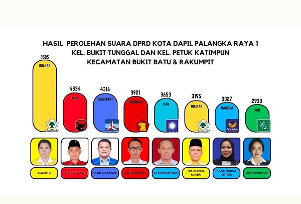 Mengerucut, Delapan Caleg Dapil Palangka Raya I Diprediksi Duduk di Kursi DPRD