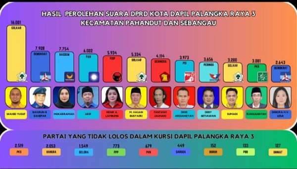 12 Caleg Dapil ‘Neraka’ Palangka Raya III Diprediksi Duduk di Kursi DPRD
