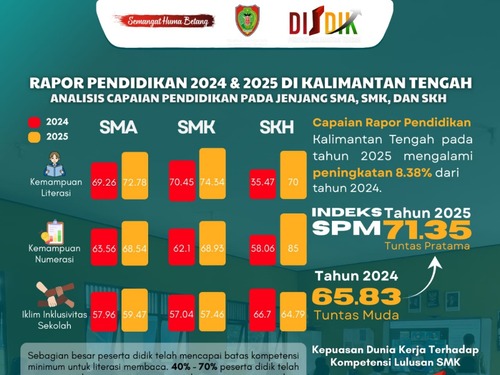 Capaian Gemilang, Pendidikan Kalteng Naik Kategori dalam Rapor SPM Nasional